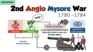 Second Anglo Mysore War in Hindi | Modern History of India | UPSC